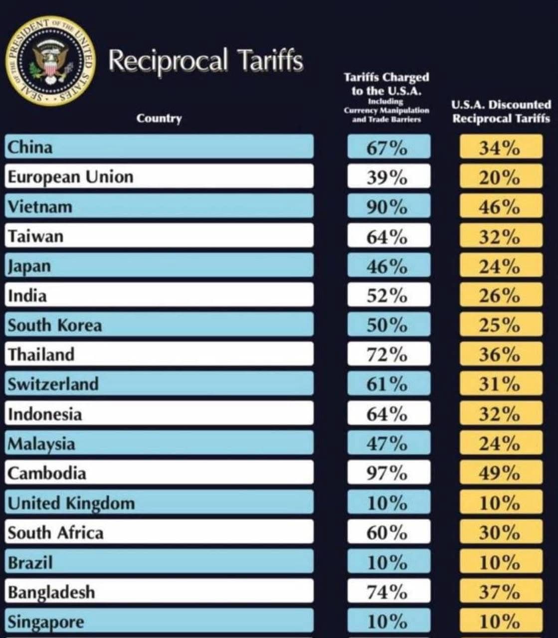 តាមបន្ទាត់កំណត់WTO«ពន្ធខ្ពស់បំផុត»កម្ពុជាយកពីអាម៉េរិកត្រឹម ២៩,៤ភាគរយប៉ុណ្ណោះ